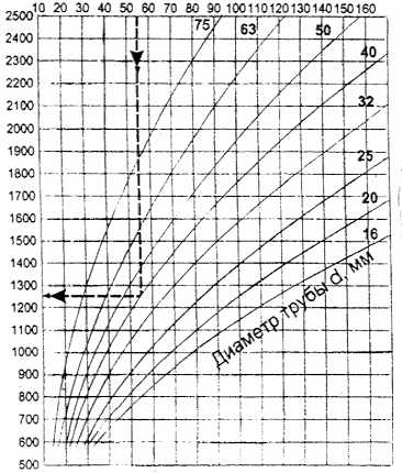 Номограмма для определения длины участка трубы