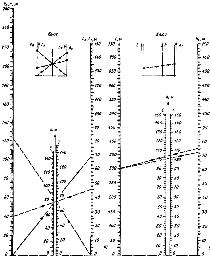 Номограмма для определения высоты молниеотводов в зоне Б